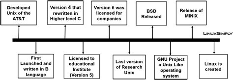 History of Linux [A Complete Overview] - LinuxSimply