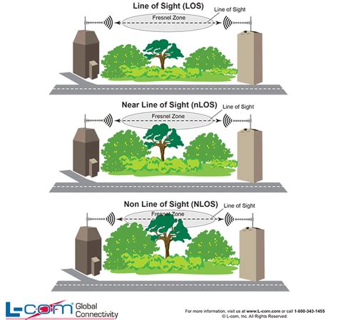 line of sight – Liberal Dictionary