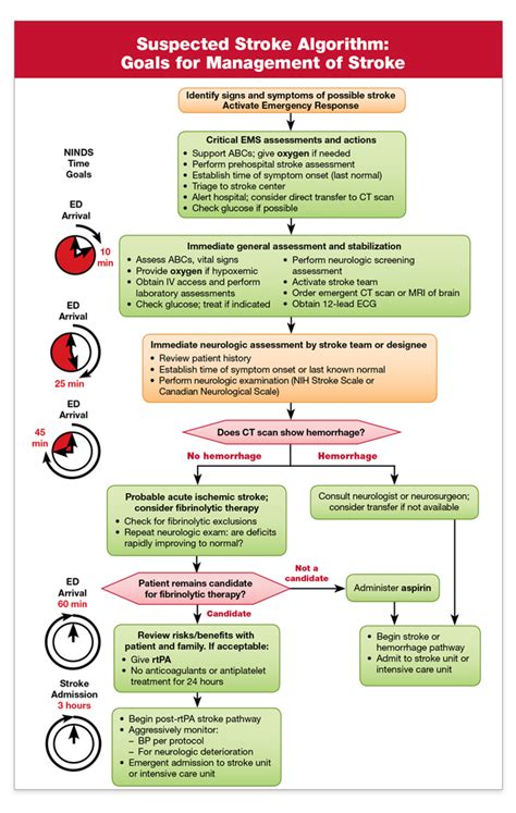 Algorithm for Suspected Stroke & Prehospital Stroke Scale Ca