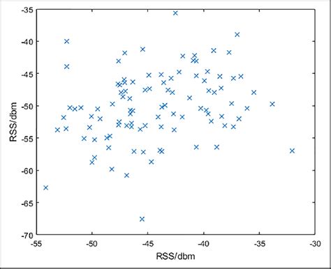 The scatter plot of the collected signal strength. | Download ...