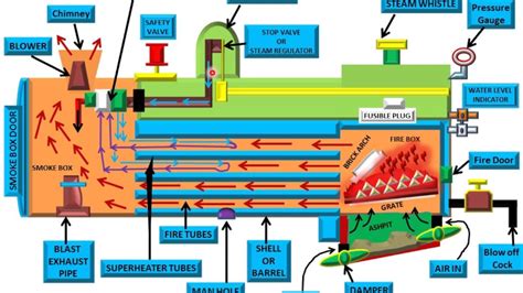 Locomotive Boiler: Definition, Working Principle, Components ...