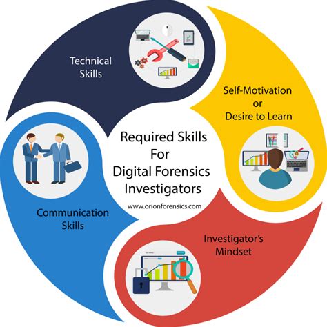 Required Skills for Digital Forensics Investigators | Orion Forensics Service