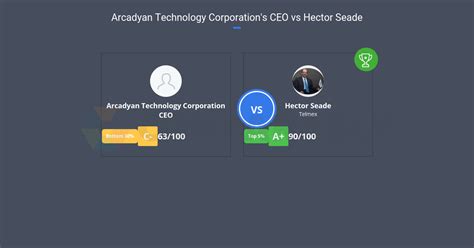 Arcadyan Technology Corporation's CEO vs Hector Seade | Comparably