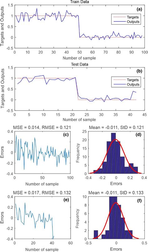 CNN model: a targets and outputs for CNN value of training data ...