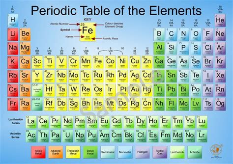 the periodic table of the elements for each element in the chemical system, it is labeled with