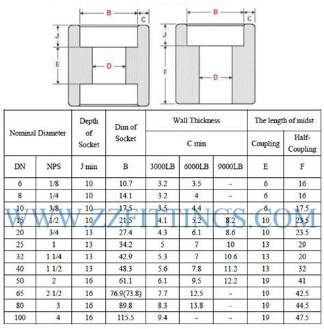 Socket Weld Coupling | Class 3000 Stainless Steel Socket Weld Fittings