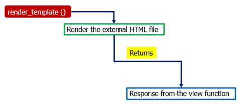 Flask Templates | Flask Tutorial Python - wikitechy