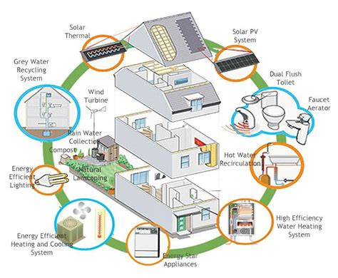 Eco building | Energy efficient house plans, Eco house design, Eco friendly house