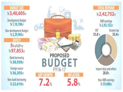 National Budget of Bangladesh (FY) 2016-17