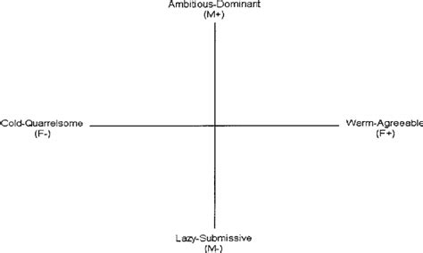 Wiggins’ circumplex model of interpersonal attributes with... | Download Scientific Diagram