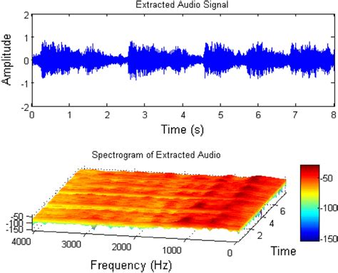 Waveform of the extracted audio signal and its spectrogram | Download Scientific Diagram