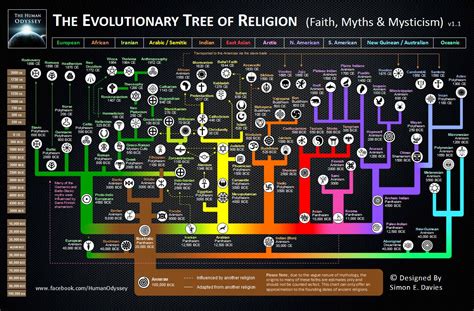 Ra Station Club: Árbol genealógico de las religiones . RSC . 28 de ...