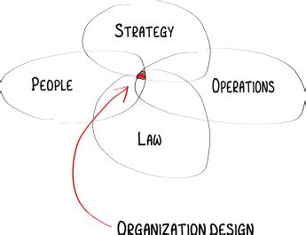 What is organization design?