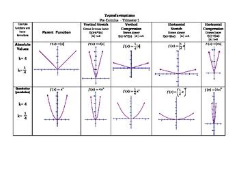 Transformations of Parent Functions Guide by David Johns | TpT