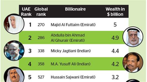 12 from UAE in Forbes world super rich list - News | Khaleej Times