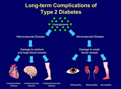 Complications Of Type 2 Diabetes - Health And Medical Information