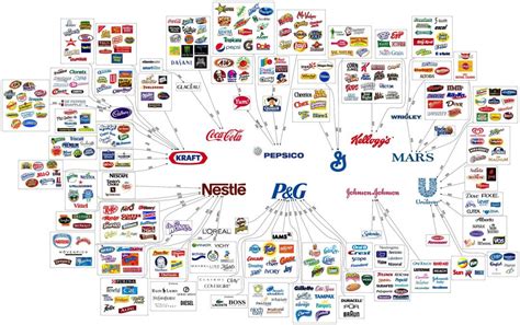 List of Monsanto Owned “Food” Producers