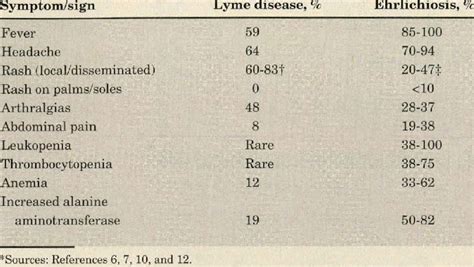 Symptoms and Signs of Lyme Disease Versus Ehrlichiosis* | Download Table