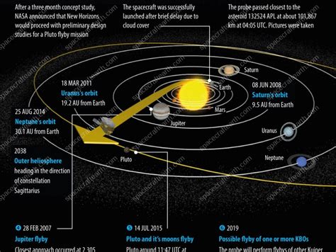 New Horizons Infographic – SpaceCraftEarth