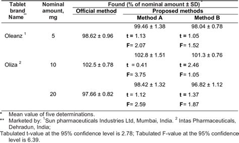 Comparison of assay results of proposed and official methods. | Download Table