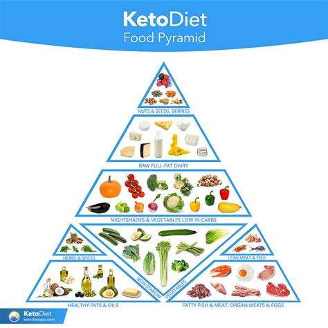 Ketogenic Food Pyramid | KetoDiet Blog