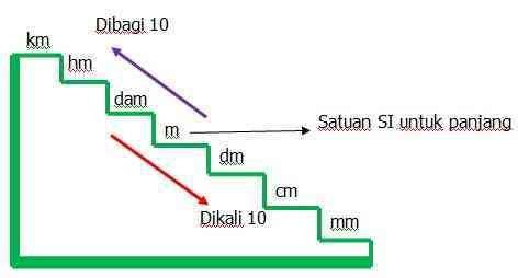 Tangga Meter! Cara Cepat dan Mudah Konversi Panjang, Berat, Volume dan Satuan Lainnya - Ilmu Beton