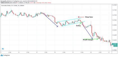 Bear Flag Chart Pattern Trading Strategy (Backtest and Example) - QuantifiedStrategies.com