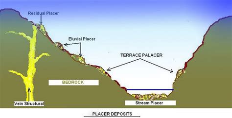 Prospecting Placer Gold Deposits