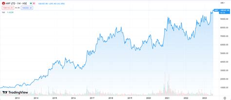 MRF Share Price | Fundamental Analysis