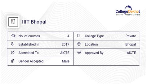 IIIT Bhopal Campus Facilities - Hostel Fees, Infrastructure, Address