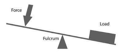 Easy Learn Mechanical Engineering : What is mean by fulcrum ? fulcrum definition, Types for fulcrum