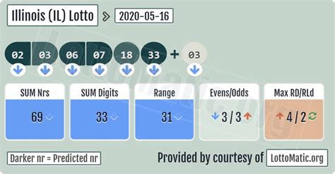 Illinois Lottery Winning Numbers Payouts