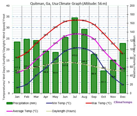 Quitman, Ga Climate Quitman, Ga Temperatures Quitman, Ga Weather Averages