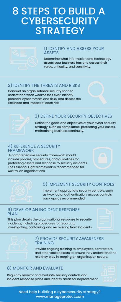 8 Steps to Build a Cybersecurity Strategy - Manage Protect