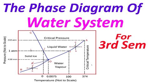 Phase Diagram of Water System - YouTube