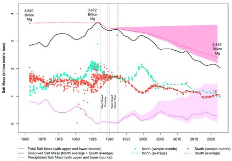 North and south arm salt mass calculations over the period of record at... | Download Scientific ...