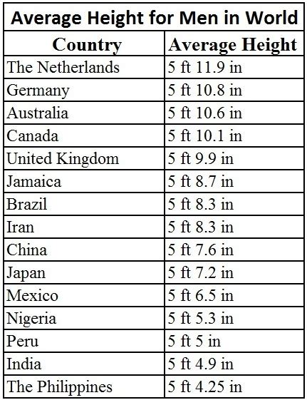 The Average Height of Men and Women Worldwide