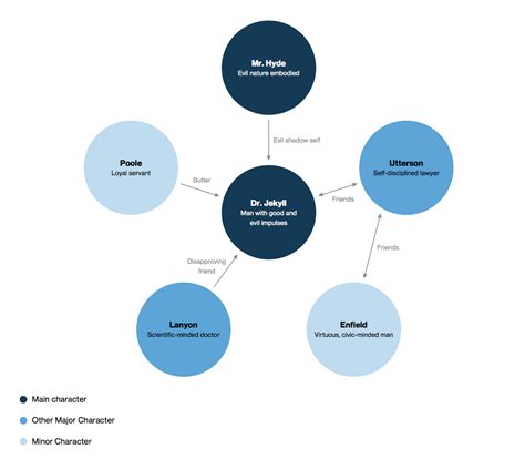 Dr. Jekyll and Mr. Hyde Study Guide | Course Hero | Character map ...