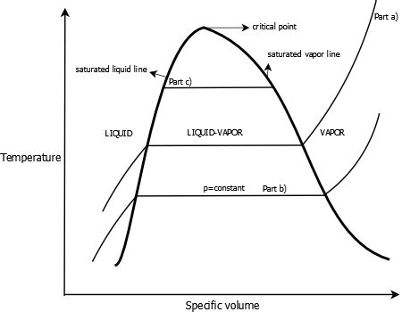 On a T-v diagram, sketch an isobar through the vapor, vapor + liquid, and liquid phases. a) On a ...