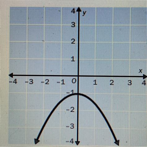 Identify the vertex of the graph. Tell whether it is a minimum or maximum. A (0, -1); maximum B ...