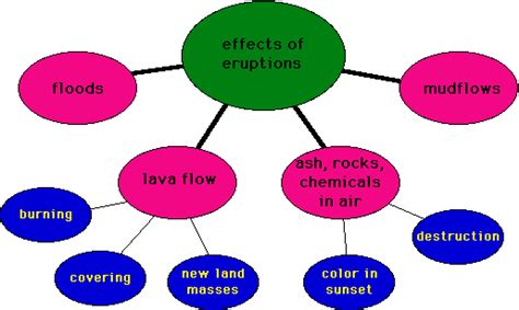 Volcano: effects of eruptions