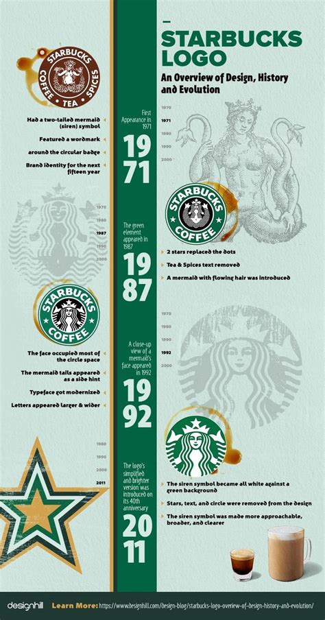 Starbucks Logo – An Overview of Design, History And Evolution ...