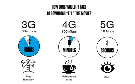 5g Speed vs 4g Speed: Differences and Myths to Explore