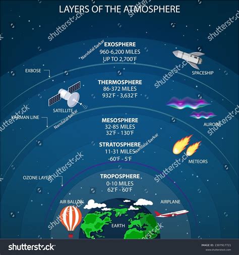 Las capas de la atmósfera son: vector de stock (libre de regalías ...