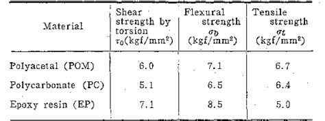 Table I from Torsional fatigue properties of engineering plastics. On ...