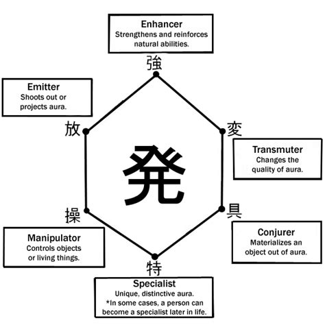 Image - Nen Chart.png | The Nexus Wiki | FANDOM powered by Wikia