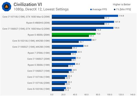 AMD Ryzen 5 4500U Review | TechSpot