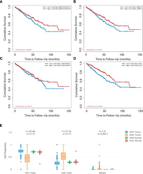 Frontiers | Tumor-Infiltrated CD8+ T Cell 10-Gene Signature Related to ...