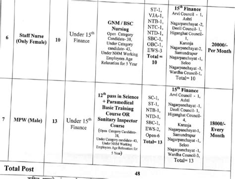 NHM ZP Wardha BPHU Recruitment 2024 - नोकरीची संधी/४८ पदे