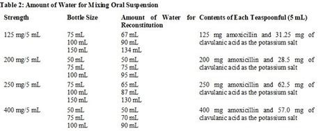 Amoxicillin Dosage For Children By Weight Chart: A Visual Reference of ...